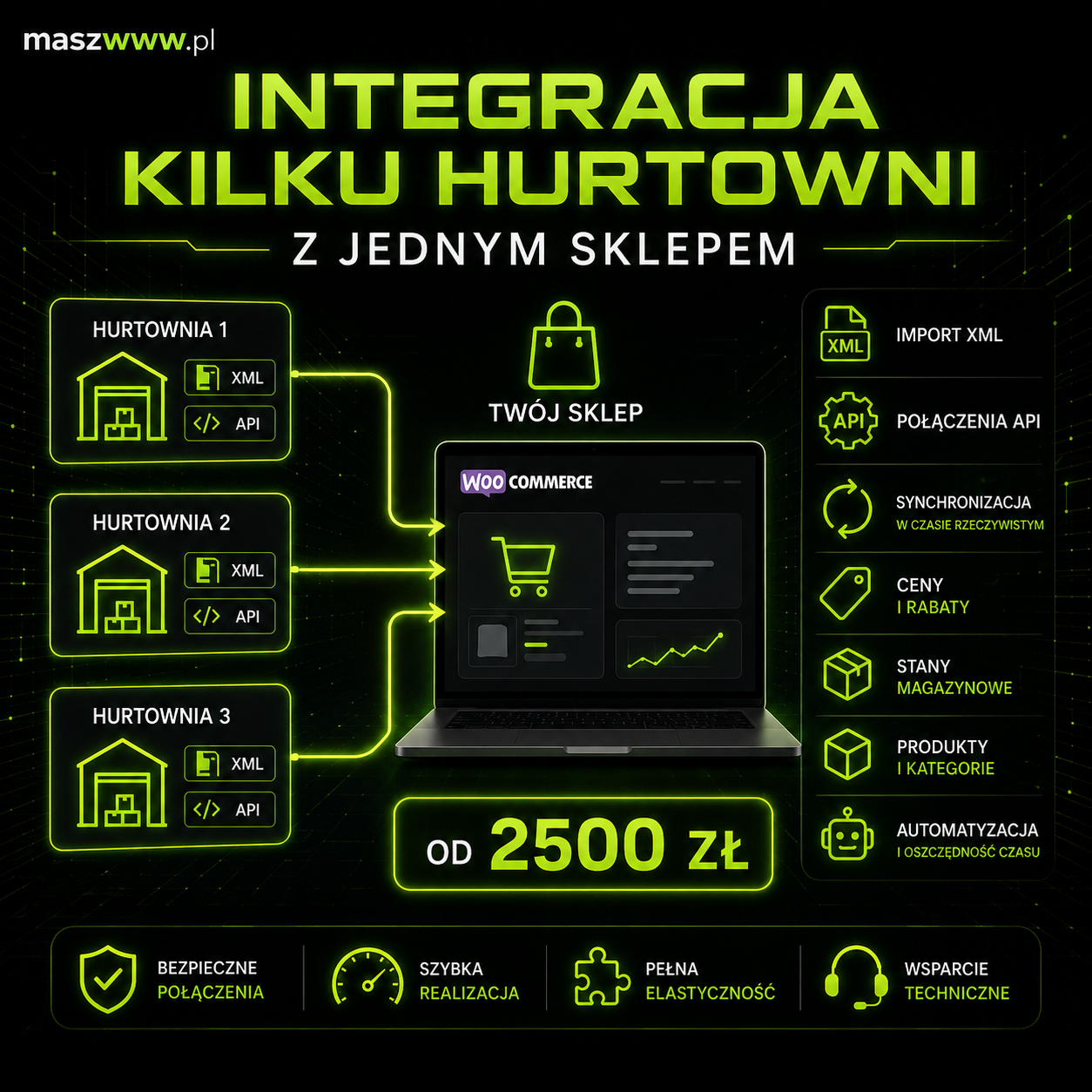 Integracja kilku hurtowni z jednym sklepem 1 Grafika integracji kilku hurtowni z jednym sklepem WooCommerce, synchronizacji XML i API oraz ceny od 2500 zł